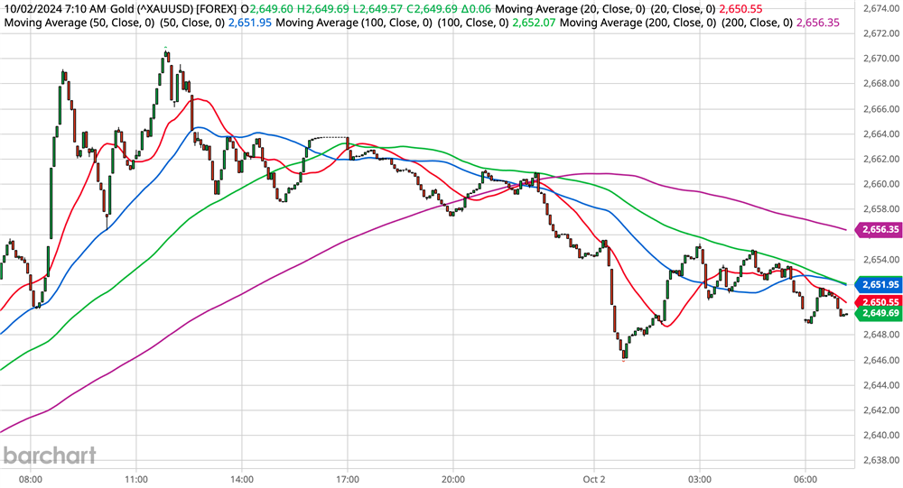 Gold Chart